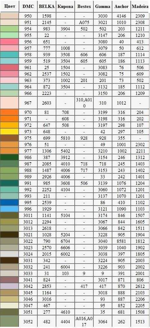 Таблица цветов ниток гамма с названиями. Нитки гамма- Бестекс таблица. Таблица соответствия ниток ДМС И гамма в5200. Нитки мулине DMC В гамма таблица. Таблица перевода ниток мулине из ДМС В гамму.